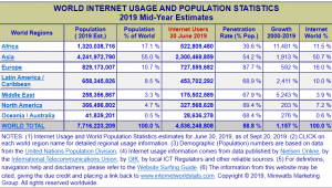 Statistics on internet use worldwide in 2019