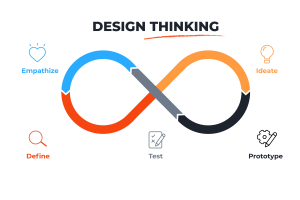 Design Thinking - Digital Entrepreneur